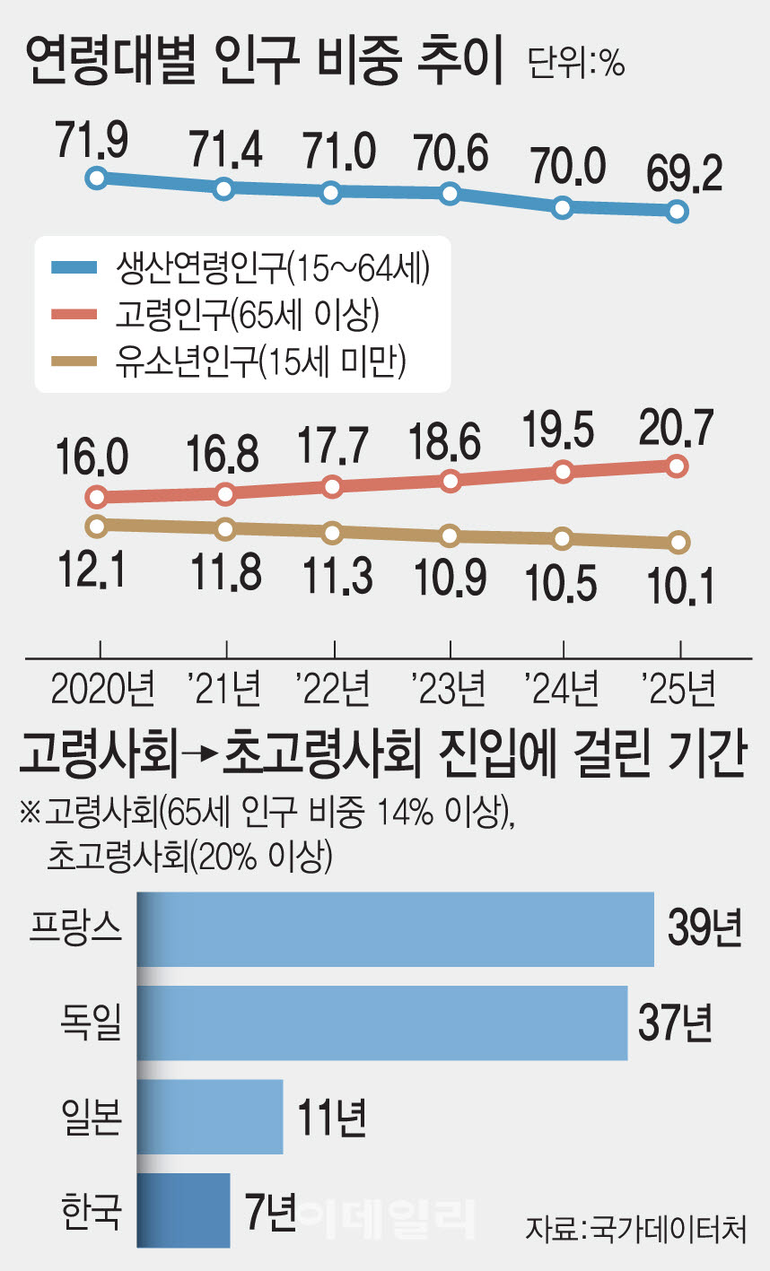 연령대별 인구 비중 추이