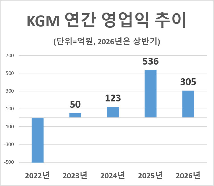 KGM, 상반기 영업익 305억원…4년 연속 흑자 기조 굳혔다