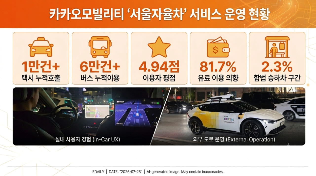 카카오모빌리티 서울자율차 서비스 운영 현황(사진=제미나이 AI 이미지 생성)
