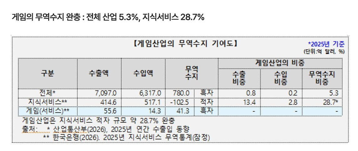 게임산업의 무역수지 기여도 (사진=콘텐츠진흥원)
