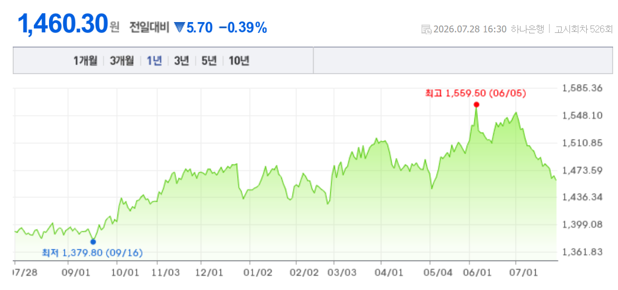 최근 1년간 원·달러 환율 추이 (자료=네이버금융)