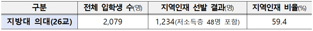 2026년 의과대학 지역인재 선발 현황. (자료= 교육부)