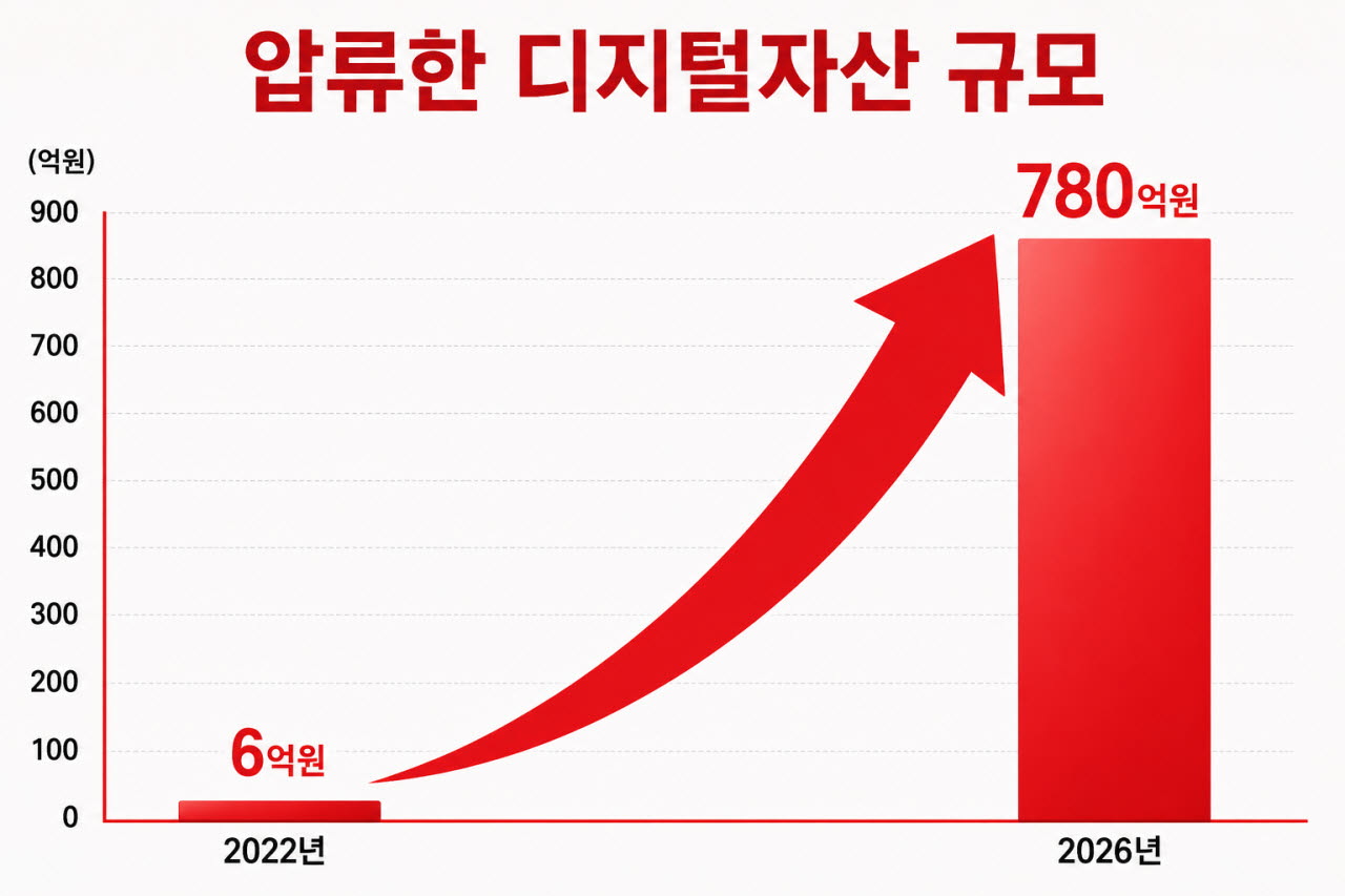 국세청, 검찰, 경찰, 관세청 등이 압류한 가상자산 규모는 2022년 6억원에서 지난해 639억원으로 3년 새 100배 넘게 증가했다. (자료=재정경제부)