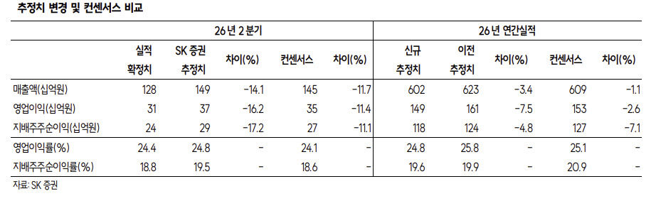 HD현대마린엔진, 하반기 더 기대…엔진·터보차저 동반 성장-SK