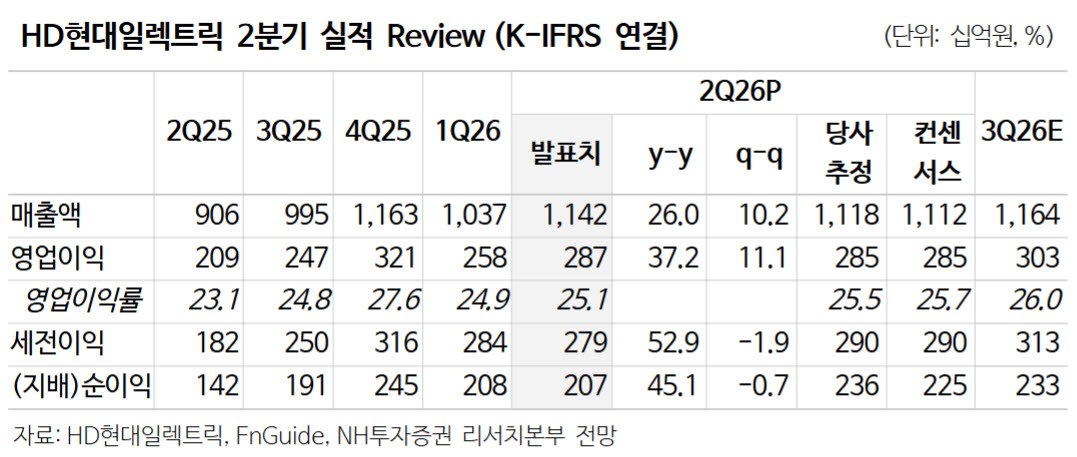HD현대일렉트릭, 빅테크·국내 반도체 등 배전기기 수주 확대…'매수'-NH