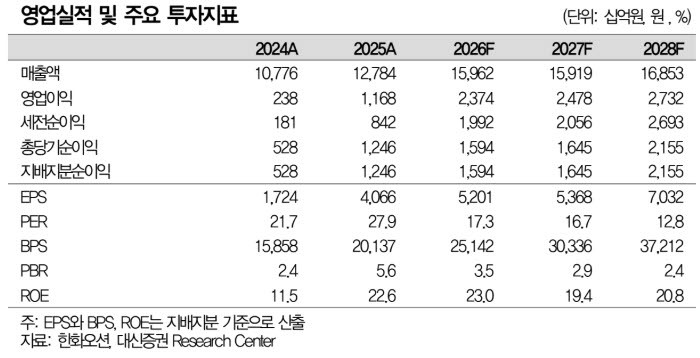 (자료 제공=대신증권)