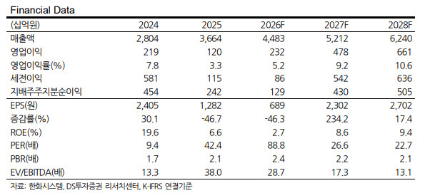 (자료 제공=DS투자증권)