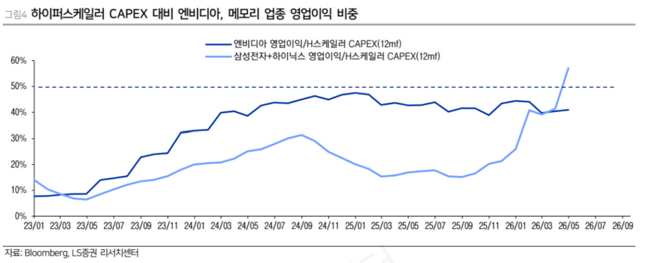 “메모리 독주 끝났다…AI 투자 중심축 이동 시작”