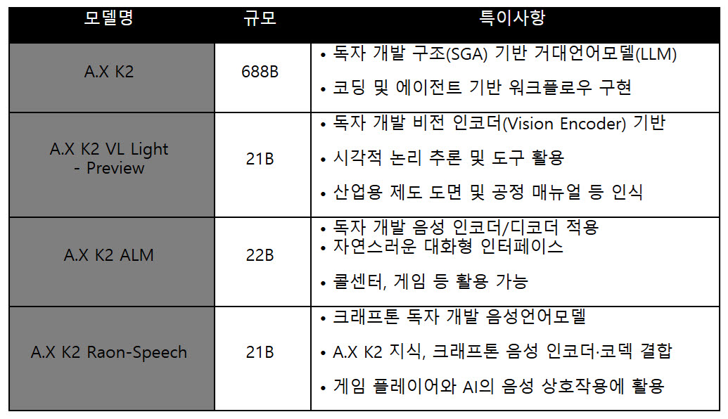 A.X K2 및 파생 모델 특징(사진=SKT)
