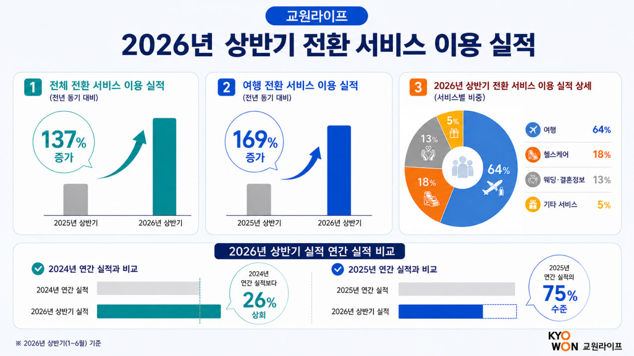 사진=교원라이프