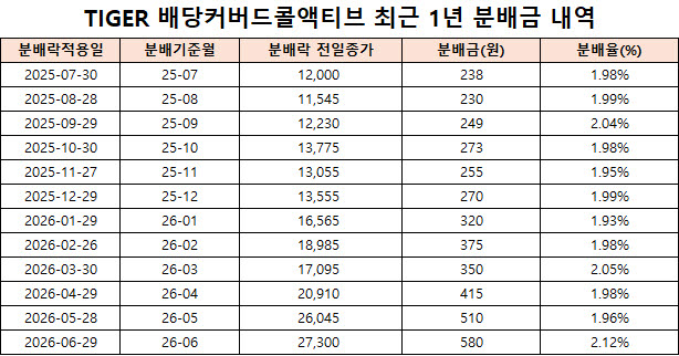TIGER 배당커버드콜액티브 최근 1년 분배금 내역. (자료 제공=미래에셋자산운용)