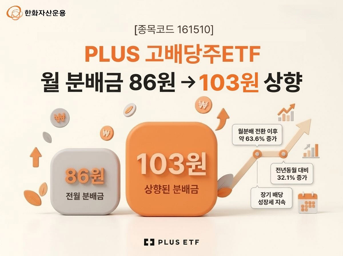 PLUS 고배당주 ETF, 월 분배금 86원→103원 상향