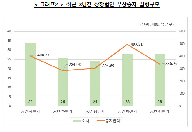 최근 3년간 상장법인 무상증자 발행규모. (자료 제공=한국예탁결제원)