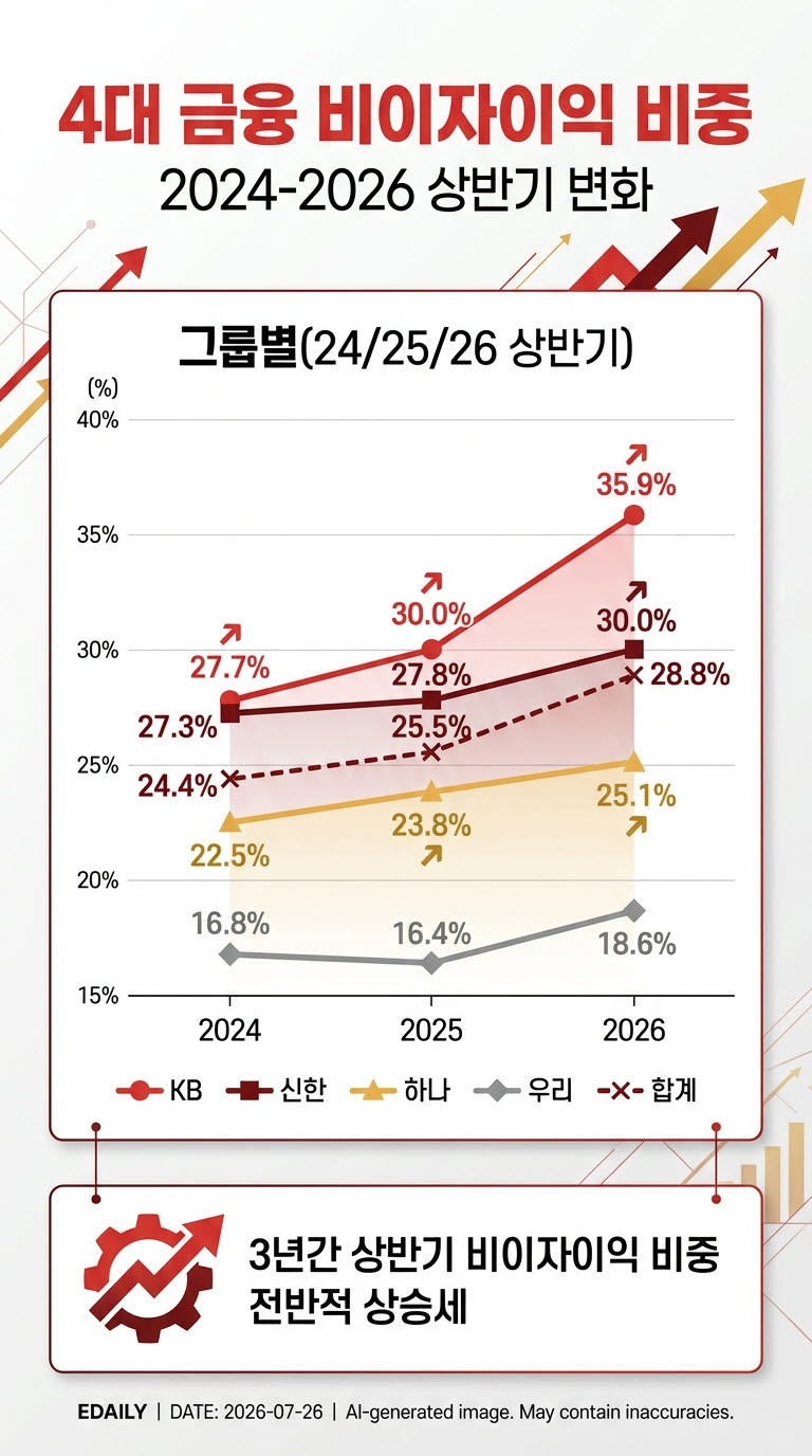 4대금융 역대급 실적, 증시 활황이 이끌었다