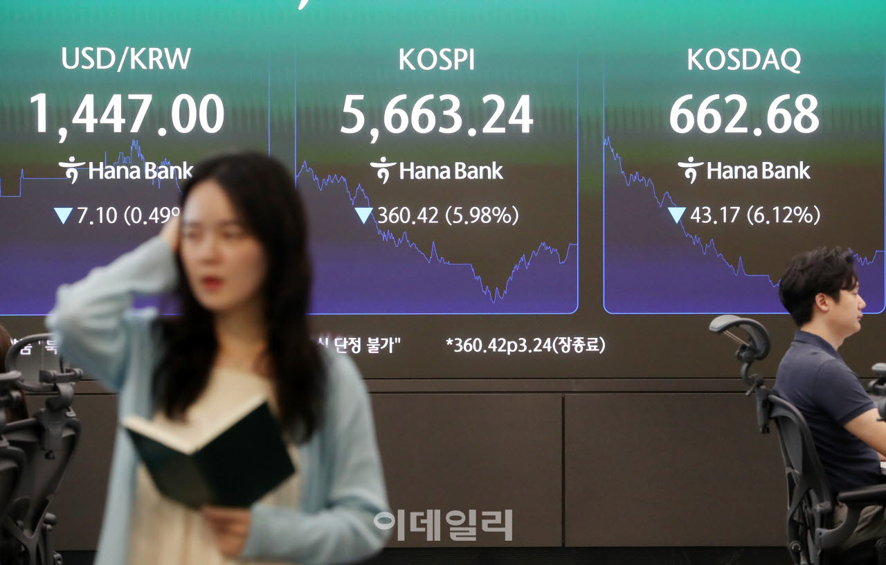 [포토] 코스피 360.42포인트(5.98%) 내린 5,663.24포인트