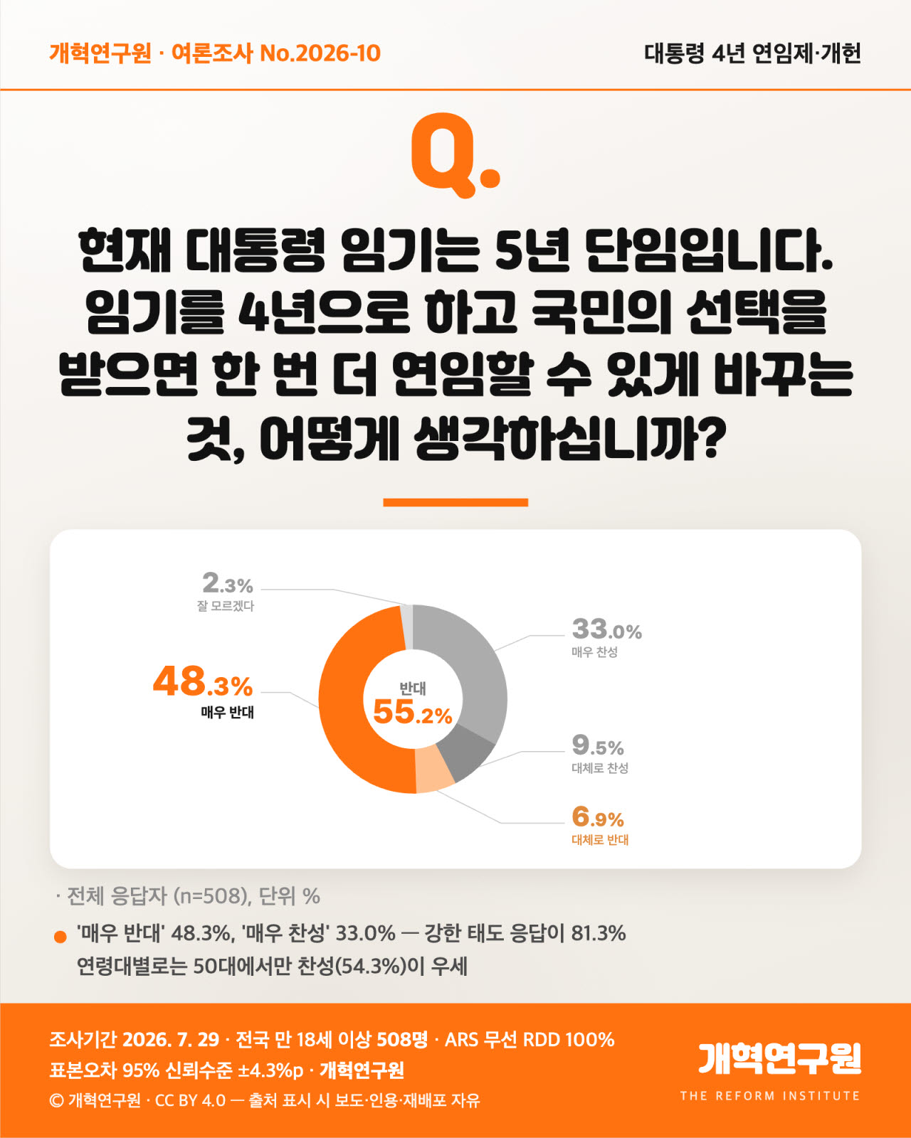 대통령 4년 연임제 관련 조사 결과 그래픽 중 일부. (사진=개혁연구원)