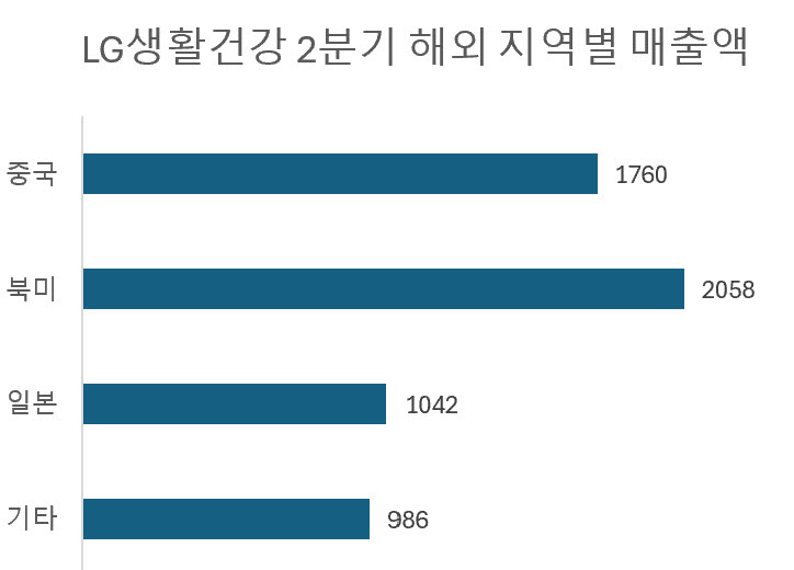 단위=억원, 자료=LG생활건강