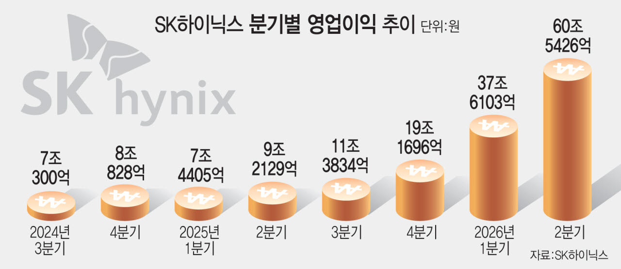 SK하이닉스 분기별 영업이익 추이