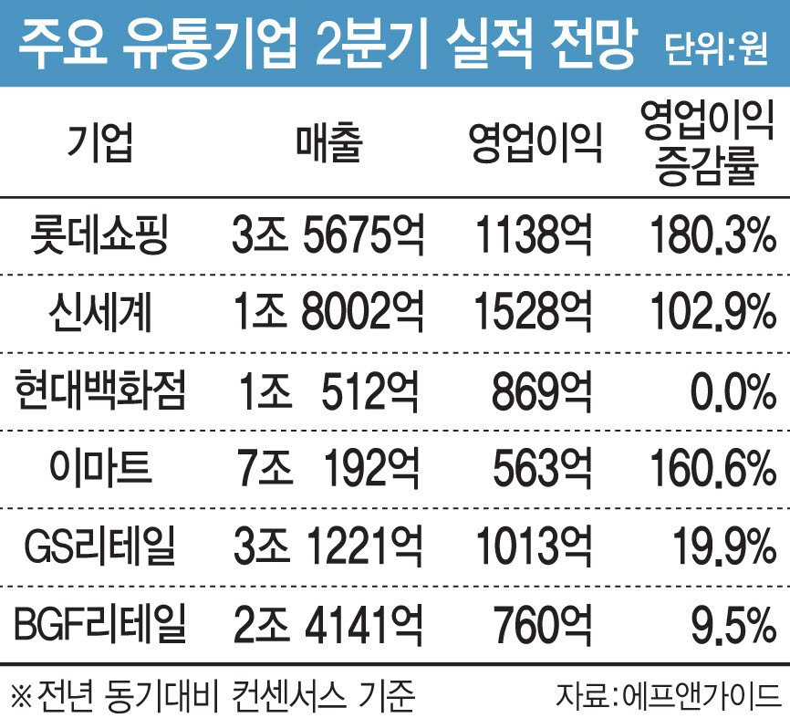 주요 유통기업 2분기 실적 전망