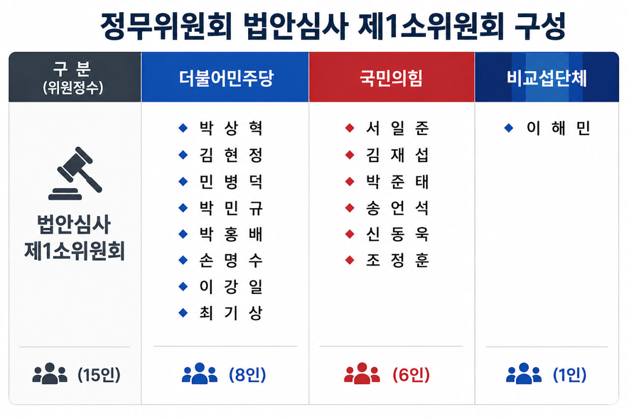 29일 위원 구성이 확정된 정무위 법안심사 제1소위원회에서 스테이블코인 관련 디지털자산기본법(2단계 입법)이 논의될 예정이다. (자료=국회)