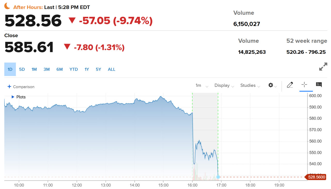 메타 주가 추이 (자료: CNBC)