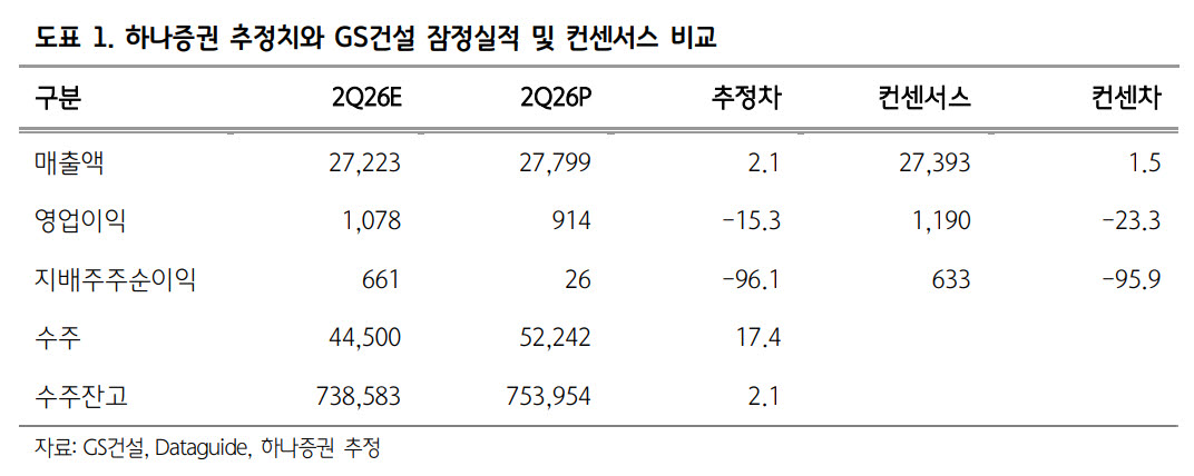 GS건설, 하반기 데이터센터 진행에 따른 상승 가능성…'매수'-하나