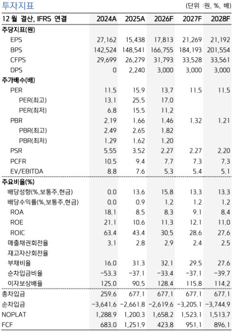 (자료 제공=키움증권)