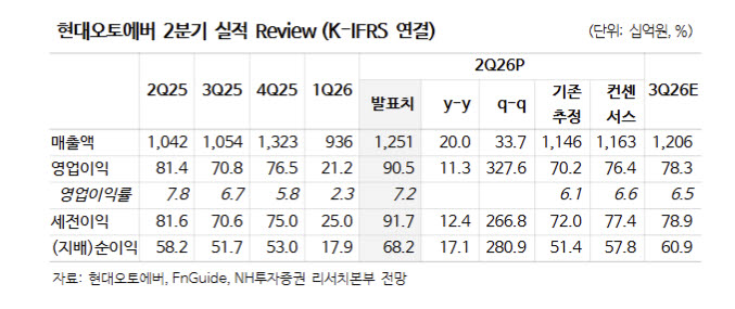 현대오토에버, AI 인프라 구축 본격화…하반기도 실적 성장 기대-NH
