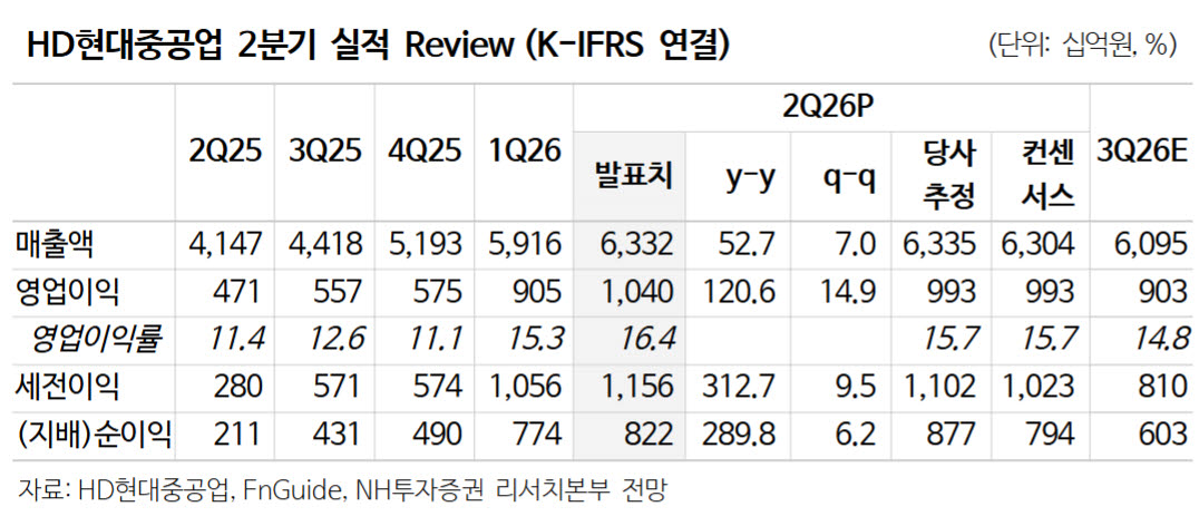 HD현대중공업, SMR 등 상선 외 부문 수주 모멘텀 가장 풍부-NH