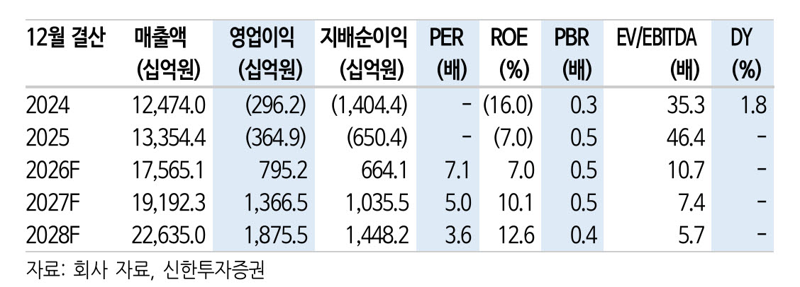 한화솔루션, 북미 태양광 재평가 여건 갖춰져...목표가는 하향-신한