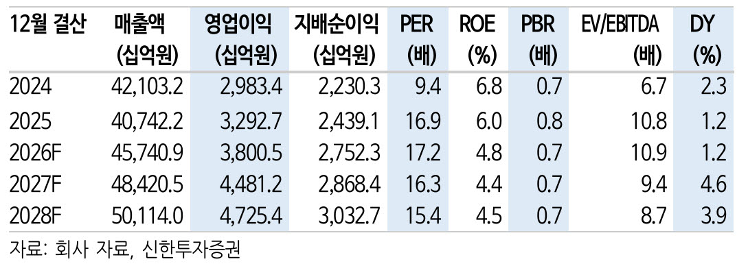 삼성물산, 2분기 호실적에도 NAV 할인율 과해...목표가는 하향-신한