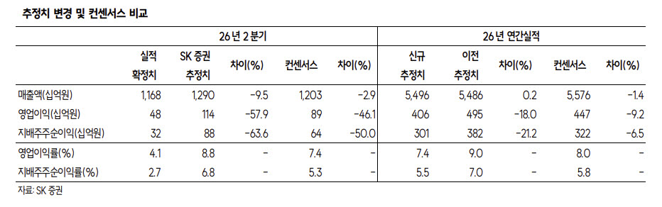 한국항공우주, LAH 지연에 '어닝쇼크'…수주 모멘텀은 유효-SK