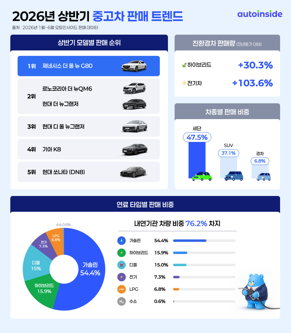 오토인사이드, 상반기 중고차 분석…
