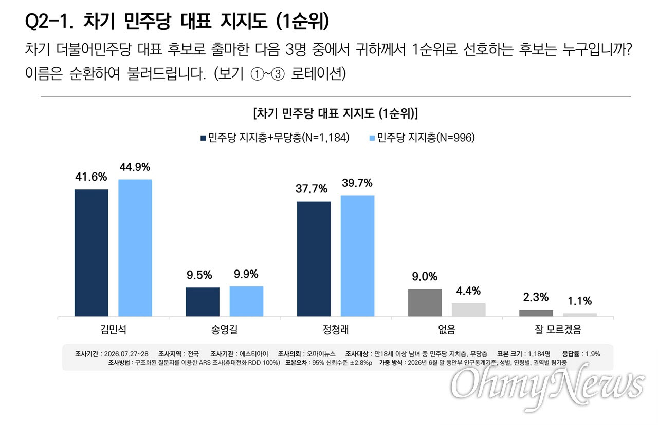 ‘김민석 46.3% vs 정청래 43.6%’ 민주 권리당원 조사서 초박빙