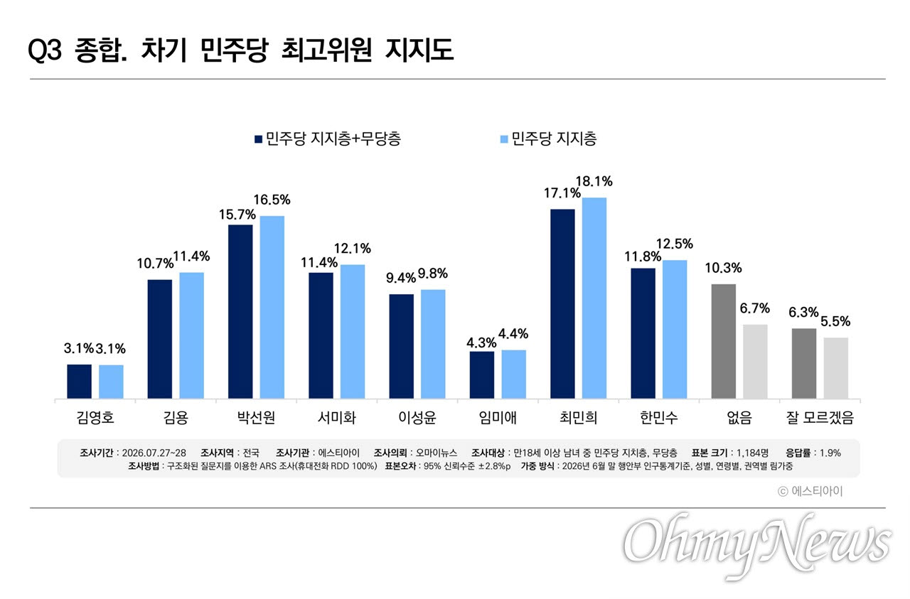 ‘김민석 46.3% vs 정청래 43.6%’ 민주 권리당원 조사서 초박빙