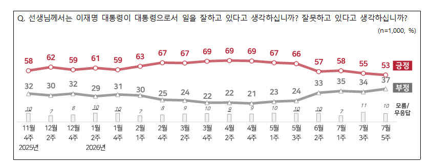 이재명 대통령 국정수행 지지율(자료=NBS)