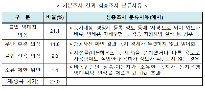 (표=농림축산식품부)