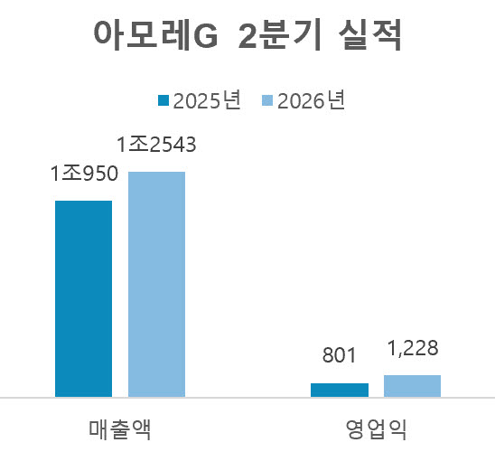 단위=억원, 자료=아모레퍼시픽홀딩스