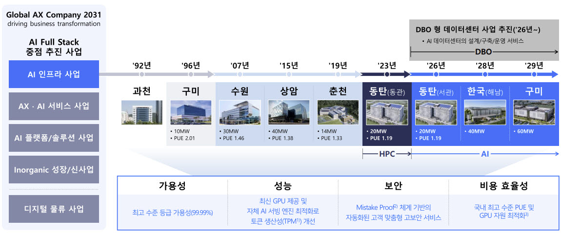 삼성SDS AI 인프라 사업 현황 및 향후 계획 (사진=삼성SDS)