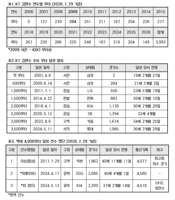 7루타 남았다…KT 김현수, KBO 역대 4번째 4000루타 눈앞