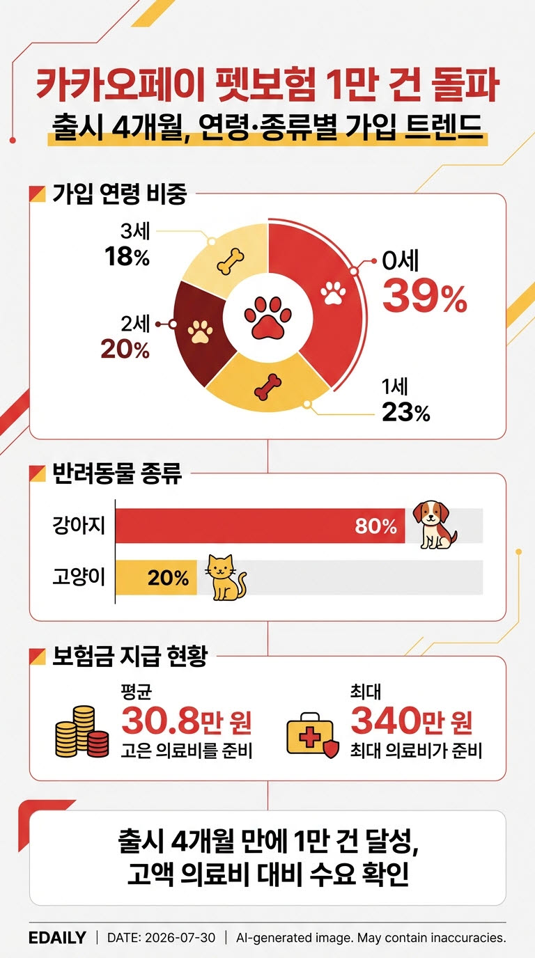 카카오페이손보, 펫보험 출시 4개월만에 1만건 돌파