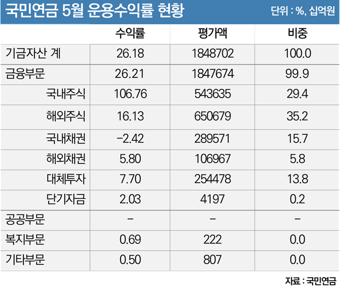 [마켓인]국민연금, 5월까지 국장 수익률 106%…‘5000피’ 조정 변수