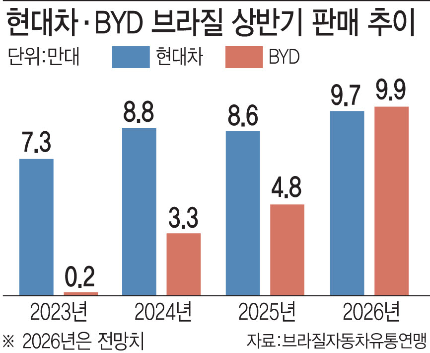 현대차 BYD 브라질 상반기 판매 추이