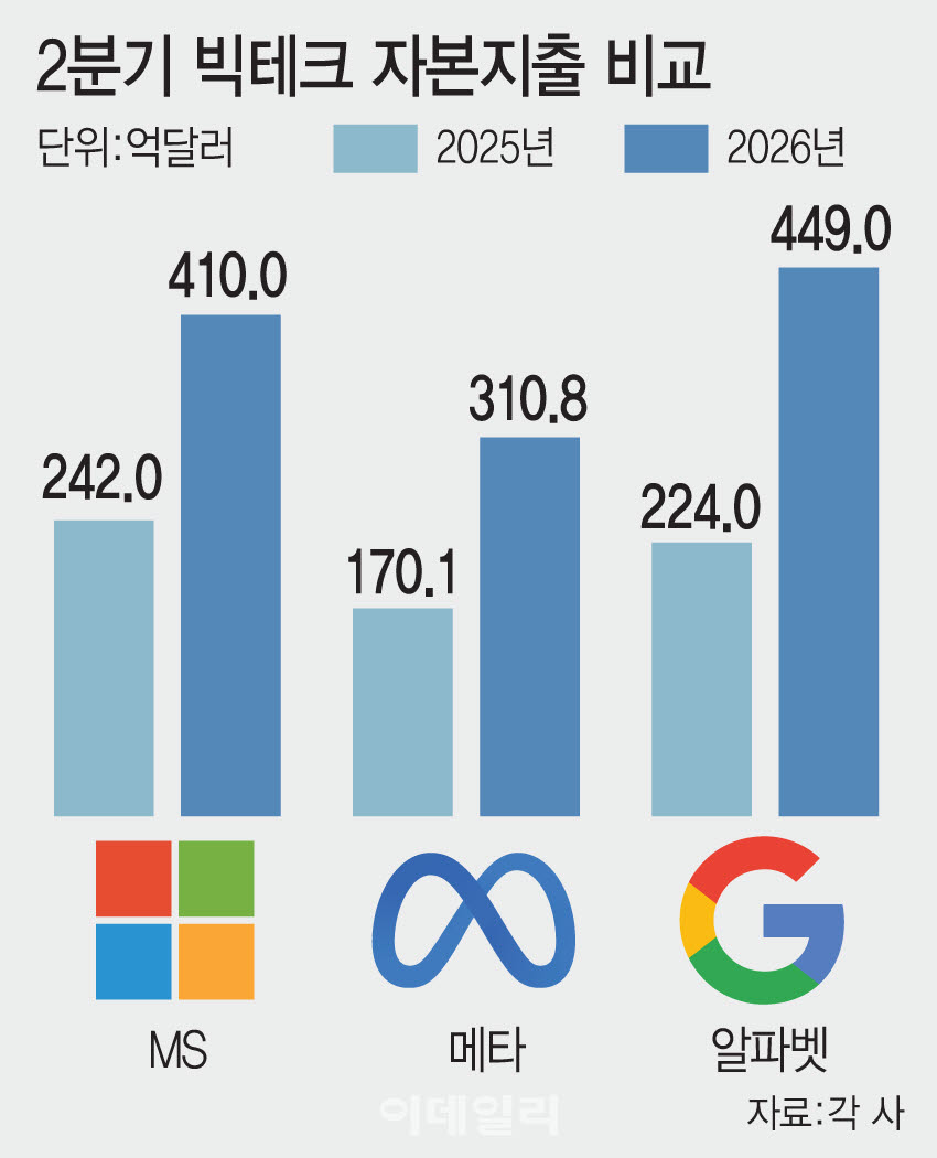2분기 빅테크 자본지출 비교