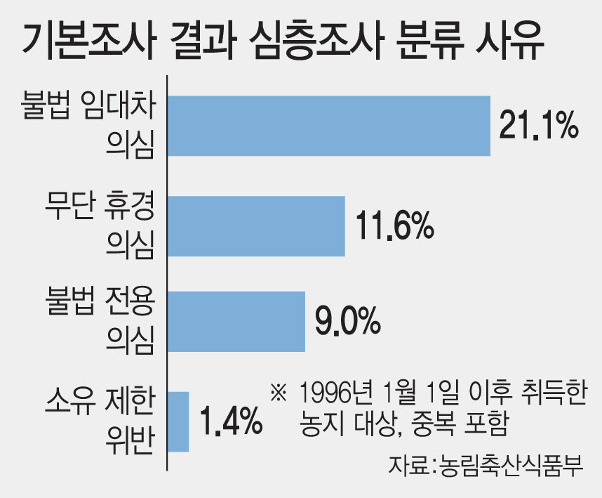 기본조사 결과 심층조사 분류 사유