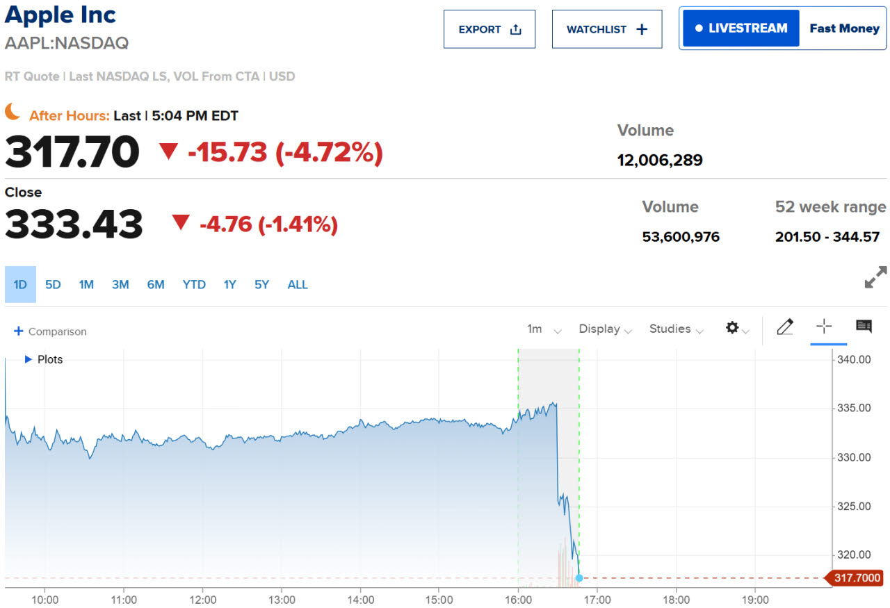 애플 주가 추이 (자료: CNBC)