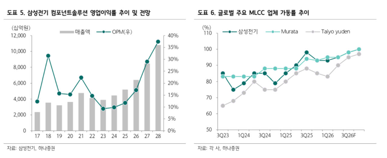 삼성전기, 하반기 실적 개선 가속 전망…300만원 간다-하나