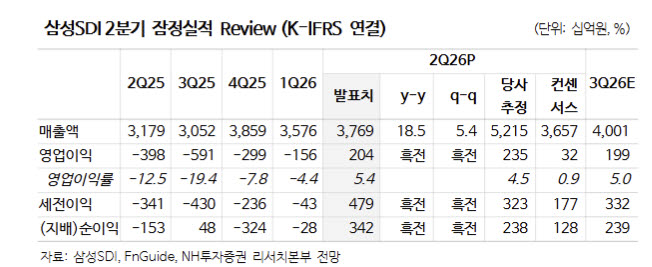 삼성SDI, 7분기 만에 흑전…