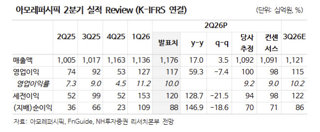 아모레퍼시픽, '더마 파워'로 호실적…하반기 주가 동력도 아마존 성과-NH