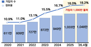 알뜰폰 가입자수는 2025년 1000만명을 돌파한 이후 성장 속도가 둔화된 상태다.(사진=과기정통부)